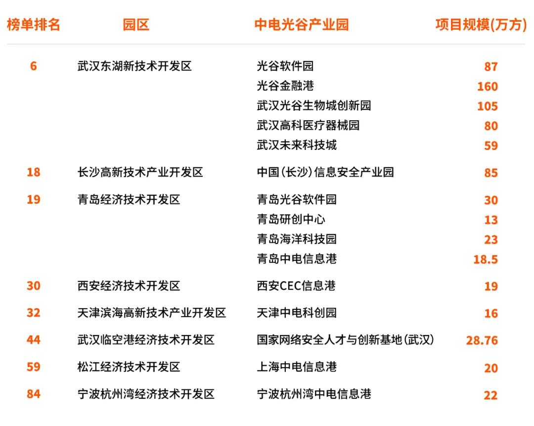 选址有道，从园区高质量发展百强榜看中电光谷