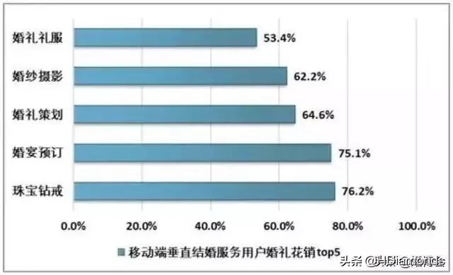 北上广结婚率下降了吗,北上广消费水平怎么样