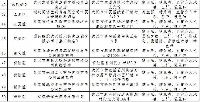 武汉市重症药店名单,武汉市重症定点药店名单和地址