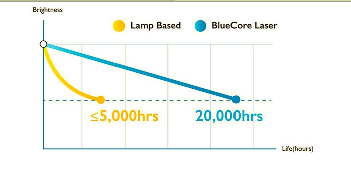 5500流明激光投影机,5000元激光投影机