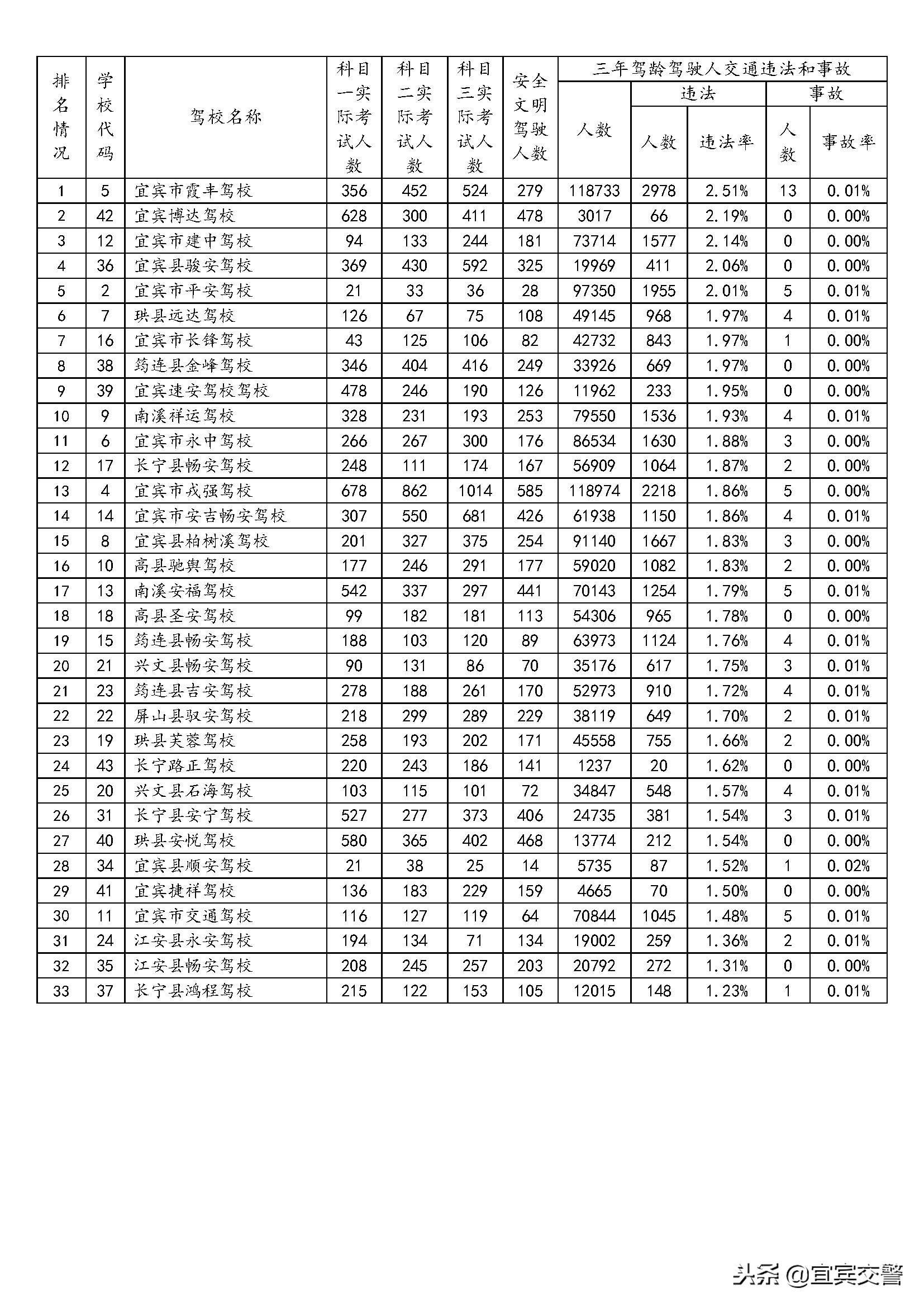 2018年11月全市驾驶人考试工作统计分析情况通报