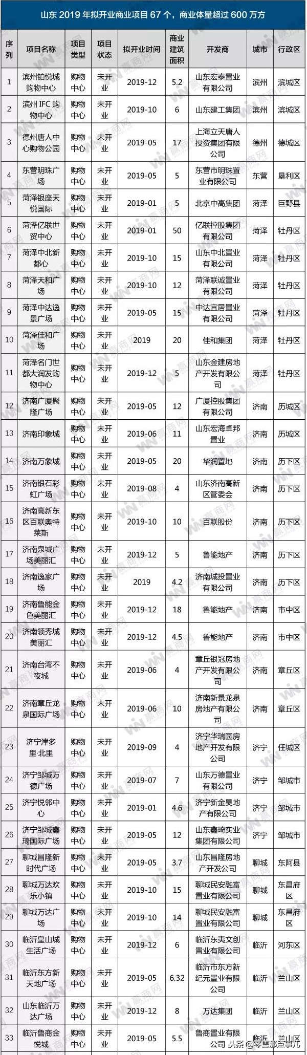 2019年上海开业的购物中心,上海华东开业购物中心