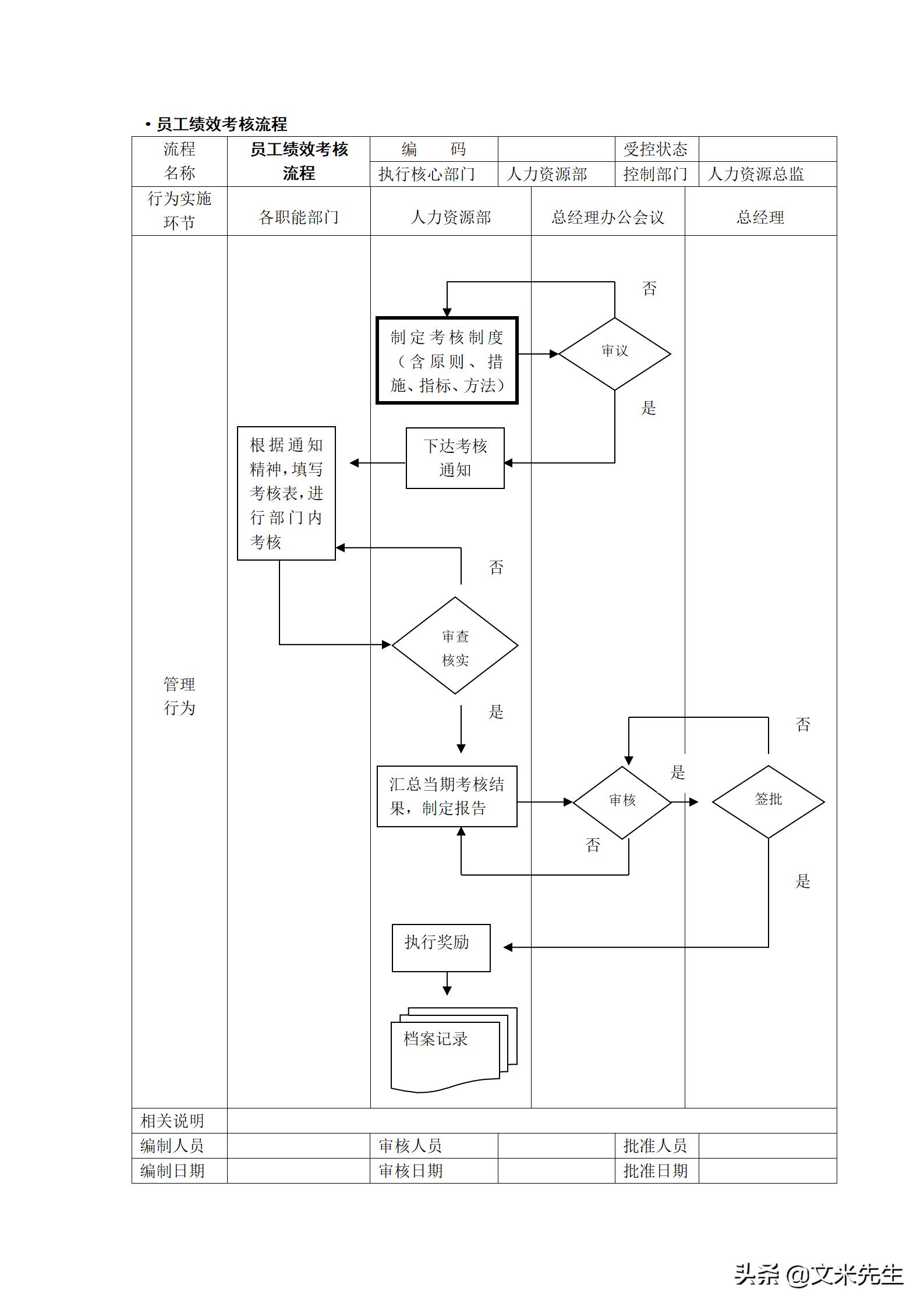 人力资源管理工作流程图纯干货,hr人力资源管理必备表格技巧