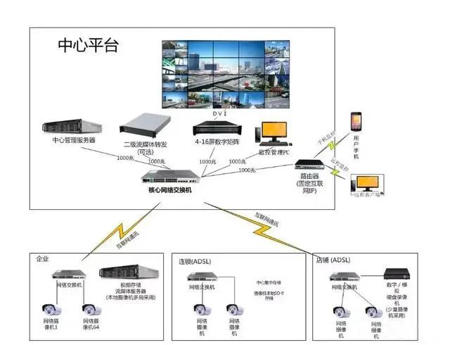 你不知道监控系统中的解码器、数字矩阵、监控平台,那你还未入门