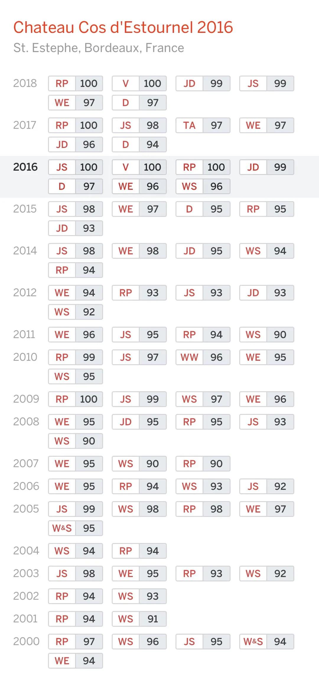 1855二级庄推荐酒,1855二级酒庄性价比