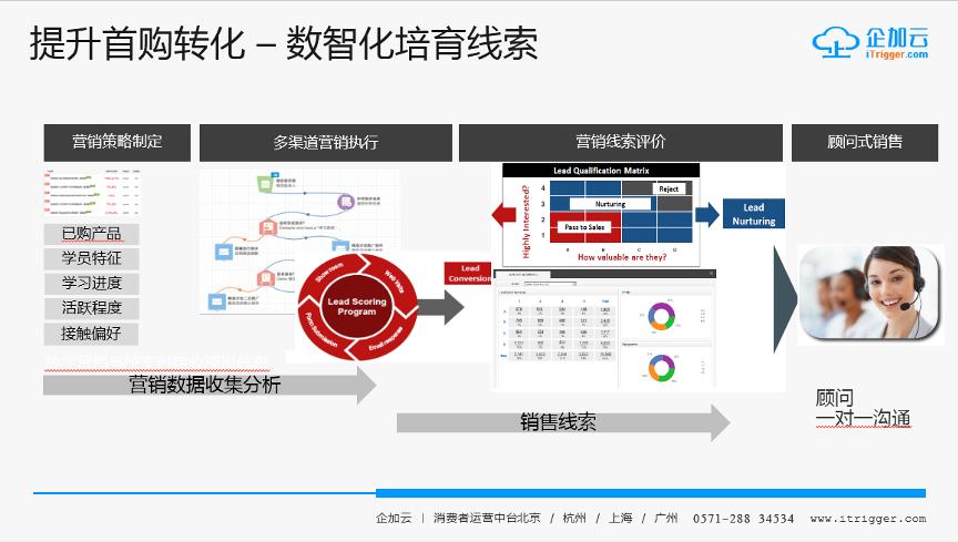 cdp数据中台数智化,cdp数据