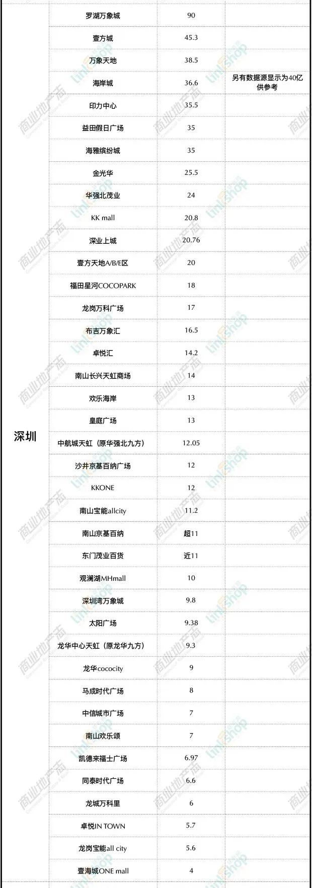 深圳52项重点项目,深圳201920个重点项目
