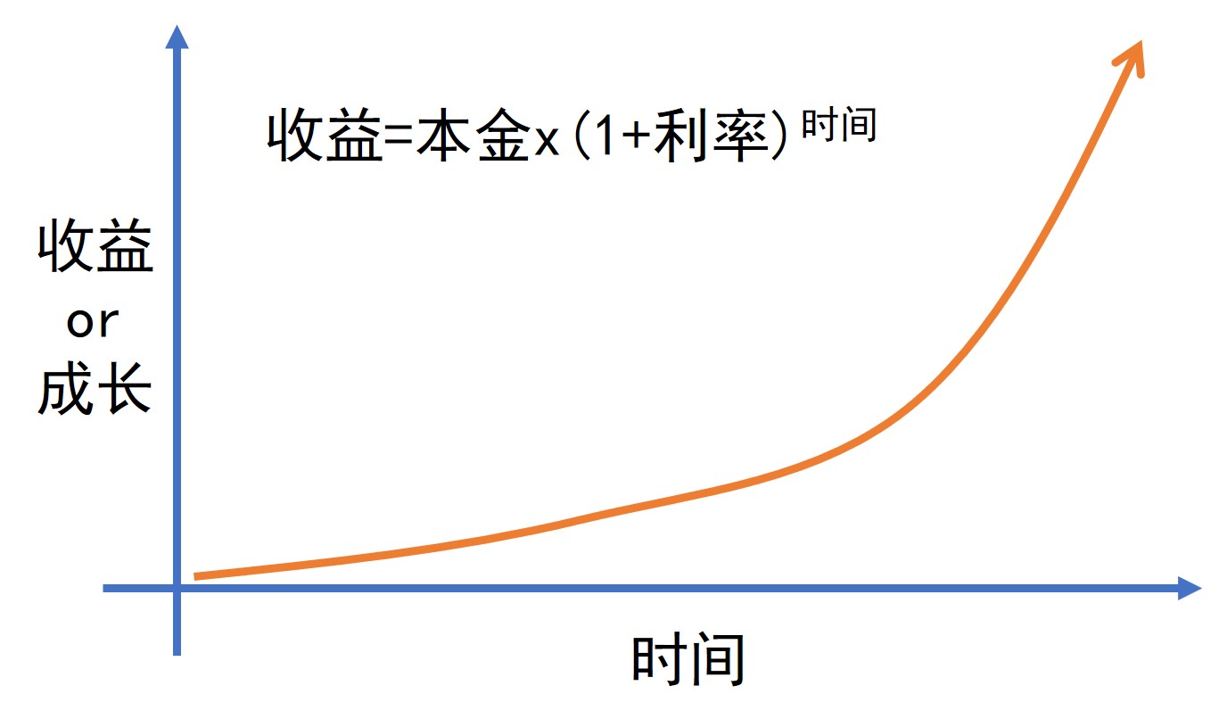 三个维度对复利的思考,世界运行的底层逻辑