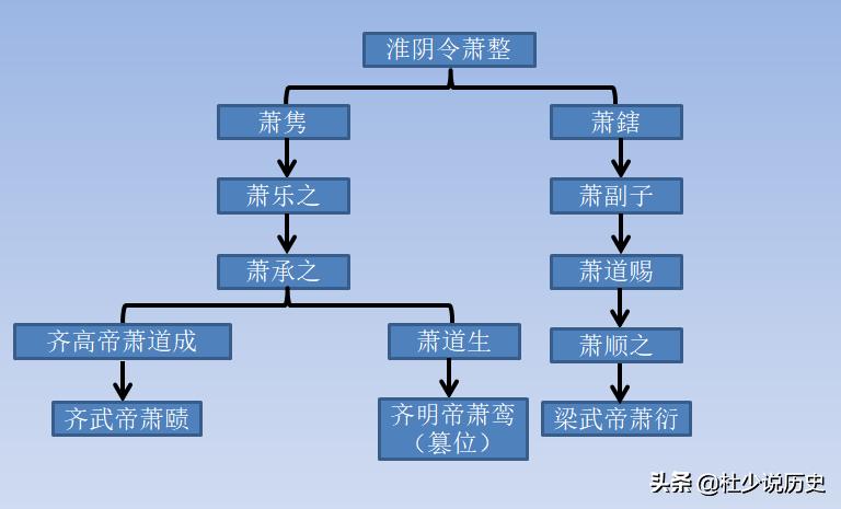兰陵萧氏与南齐,南北朝萧氏皇族