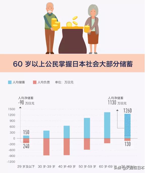 日本老年人为什么比年轻人有钱？中国也会变成这样的趋势吗？