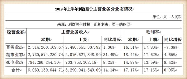 在强敌环伺的山东，银座、利群、家家悦辛苦大半年仅赚4.6个亿