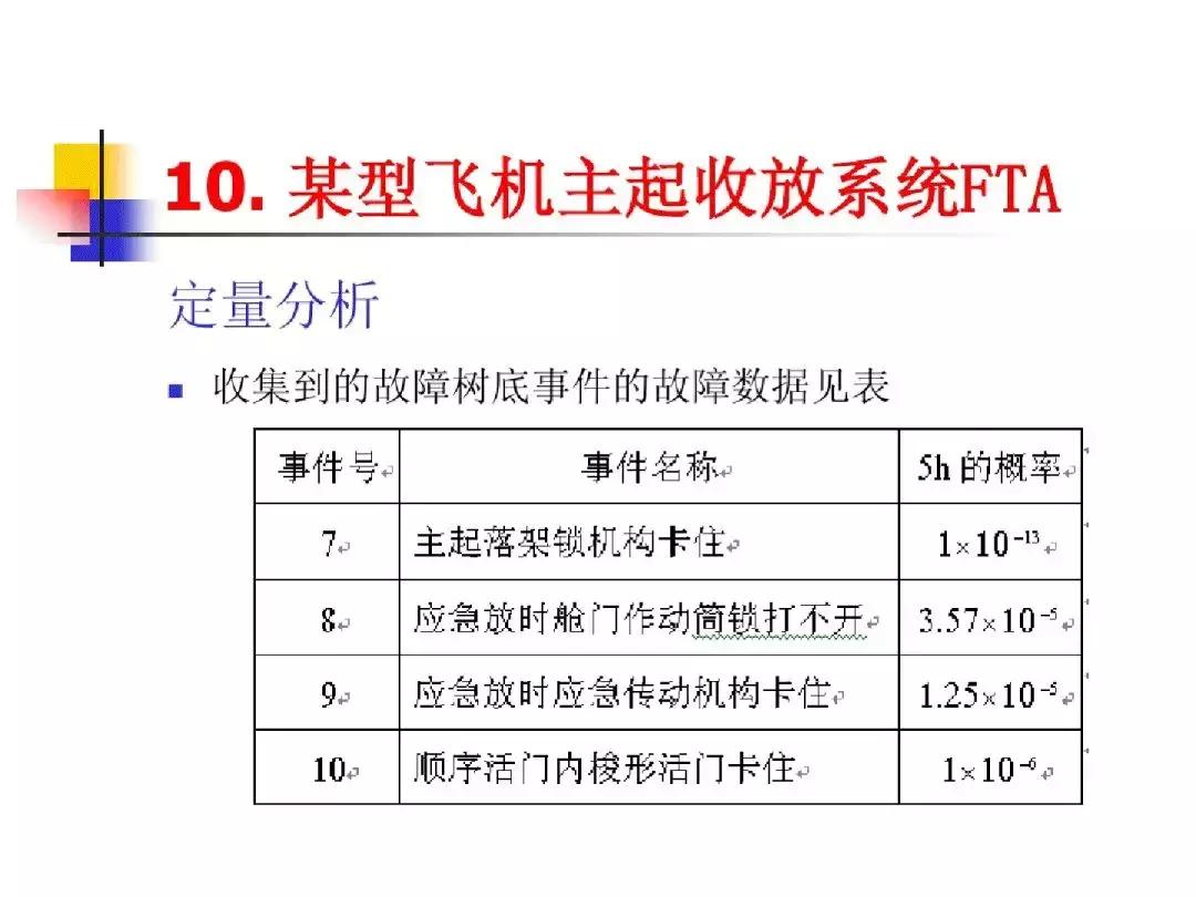 故障树分析法适用案例,故障树分析法的例子图