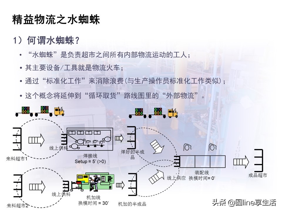 精益物流方式和转运工具