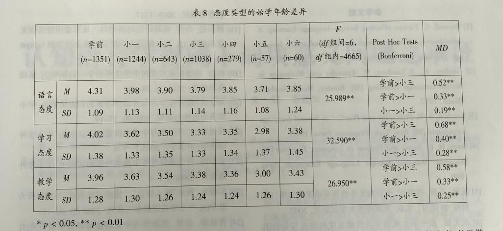 中学生英语学习相关态度调查研究