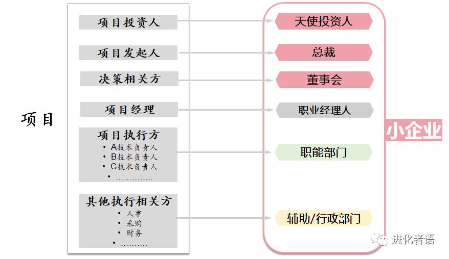 做一个项目需要哪些流程,适合个人创业的项目