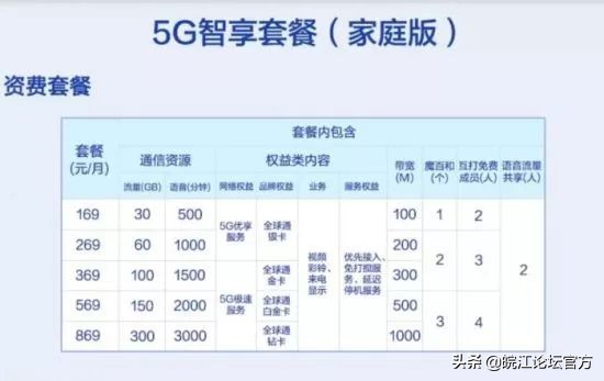5g套餐是全国能用的吗,5g最便宜的套餐是多少