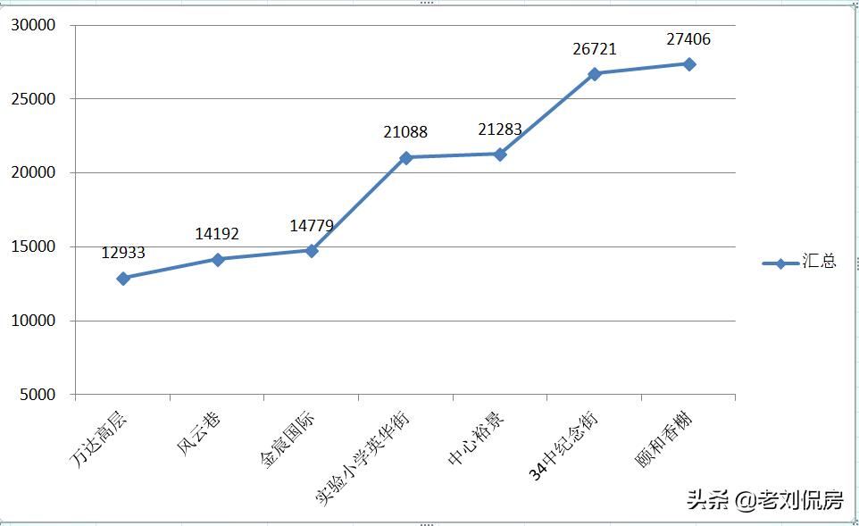 龙湖学区房适合买哪里,龙湖2期学区房