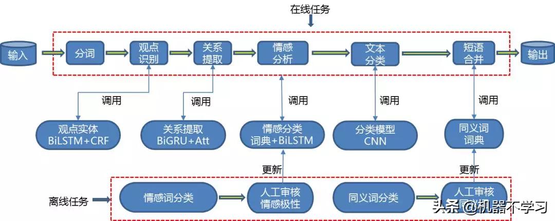 机器不学习：爱奇艺视频场景下NLP应用与文本舆情分析（1）
