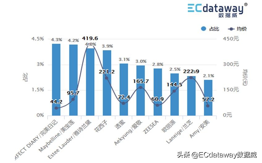 数据威的核心产品有哪些,护肤彩妆趋势分析图解