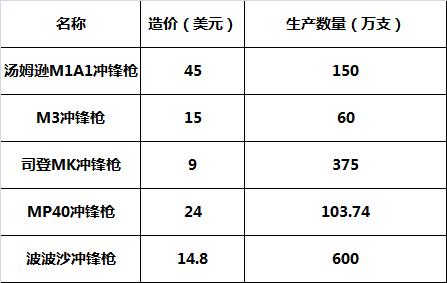 二战冲锋枪图片大全,二战冲锋枪枪管长度