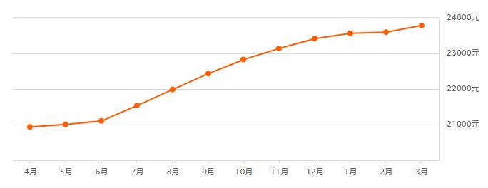 宁波奉化荣安艺尚湾房价前景,奉化江口绿城房价多少一平方啊