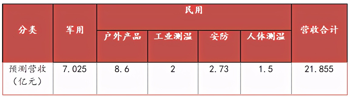 睿创微纳发布短波红外机芯的意义,睿创微纳微波技术
