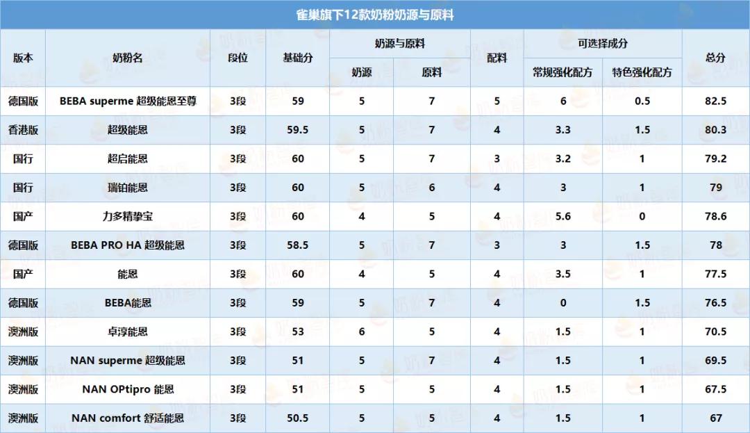 雀巢能恩奶粉排名,奶粉雀巢能恩怎么样