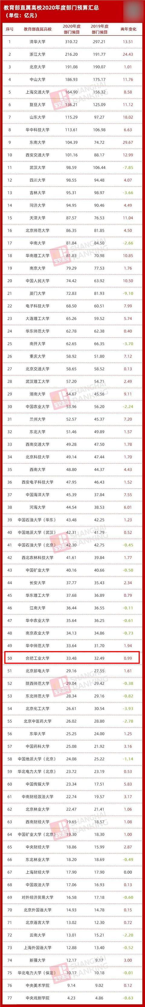 安徽为什么大学少,安徽大学为什么排名越来越低