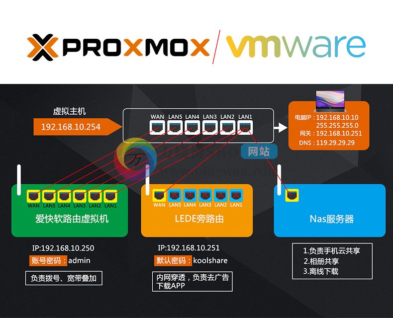 「保姆级」万晓博带你用软路由搭建家庭网络中心第1节-准备工作