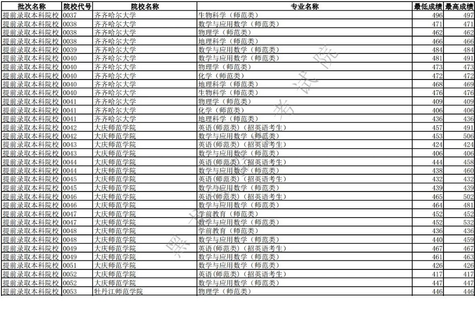 2019年全国高校录取分数线黑龙江,2019年黑龙江提前批各专业分数线