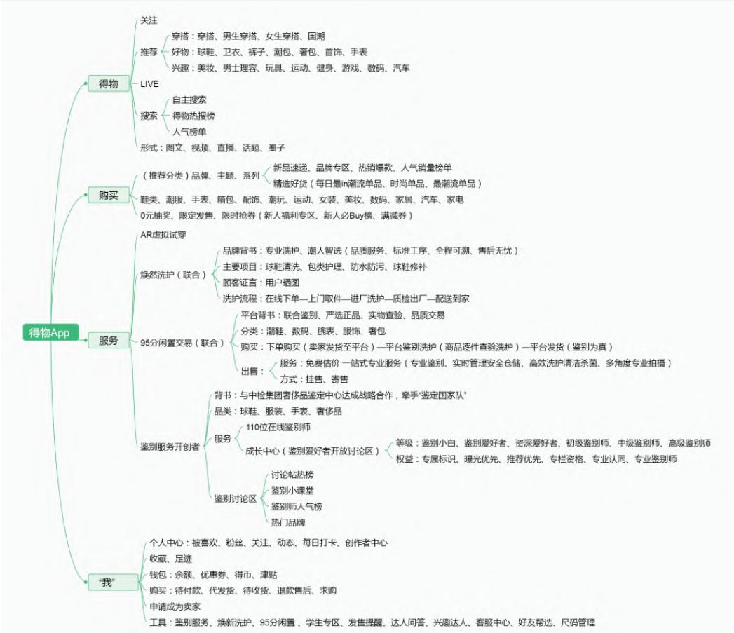 得物app,得物app回到未来