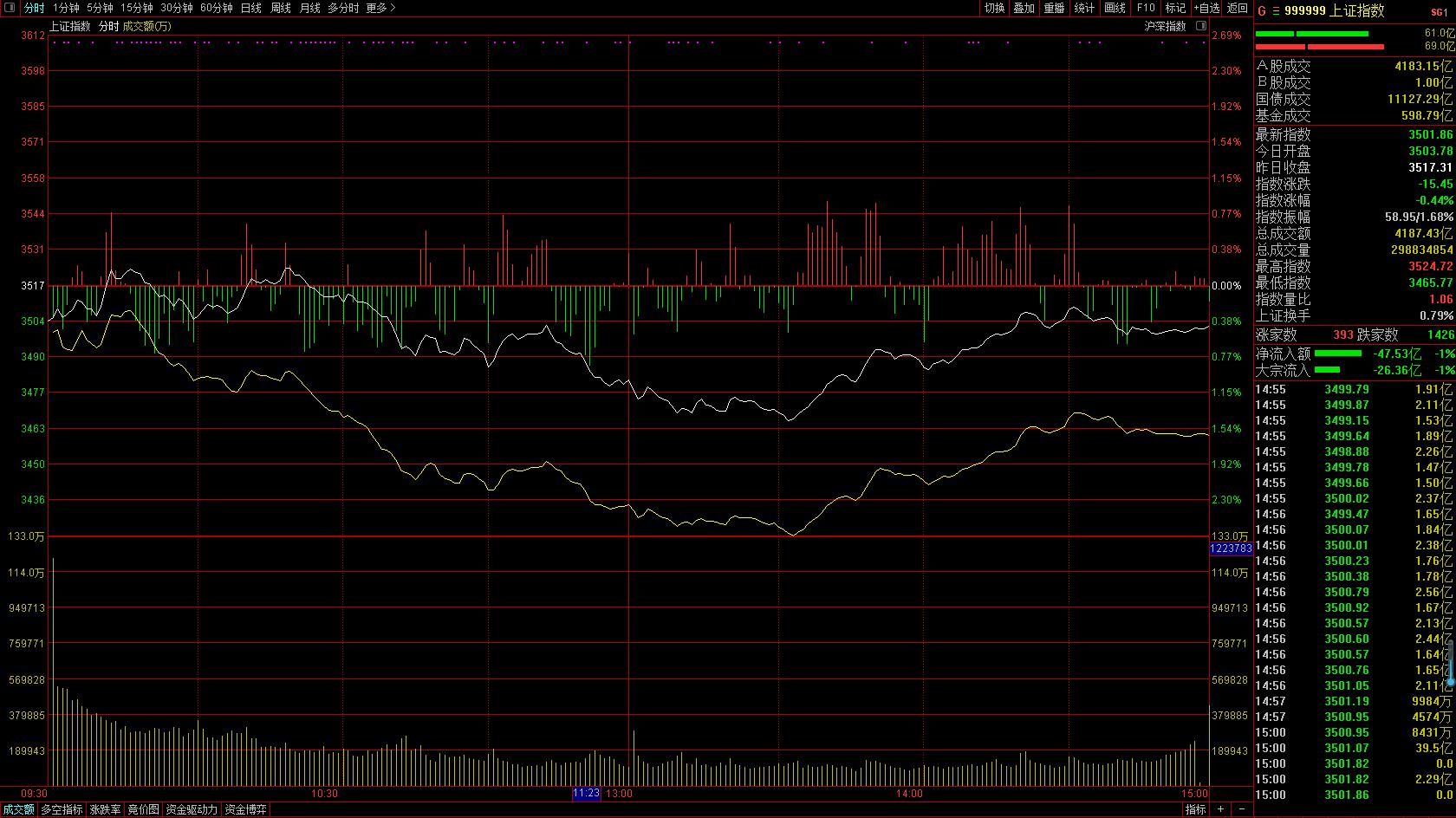a股持续跌一个多月,a股持续下跌3000点吗