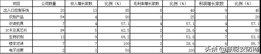 2018年出入口控制与识别上市企业经营情况