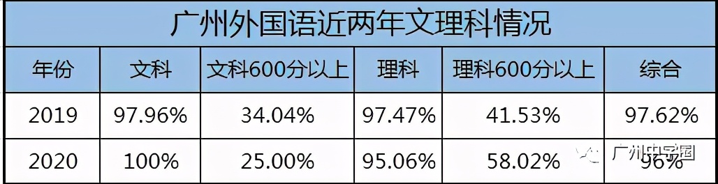 广州名校排行大专,广州外国语学校最新排名