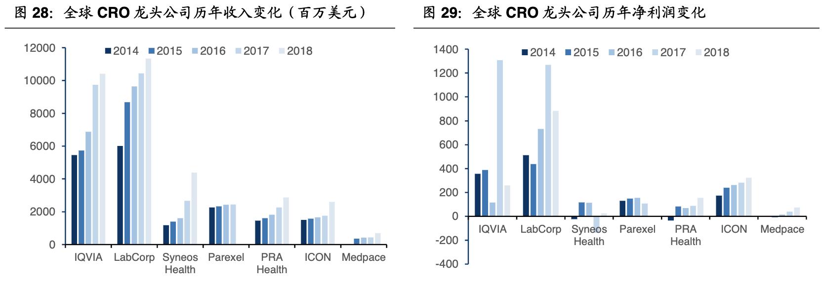 cro行业深度分析报告,全球cro行业龙头