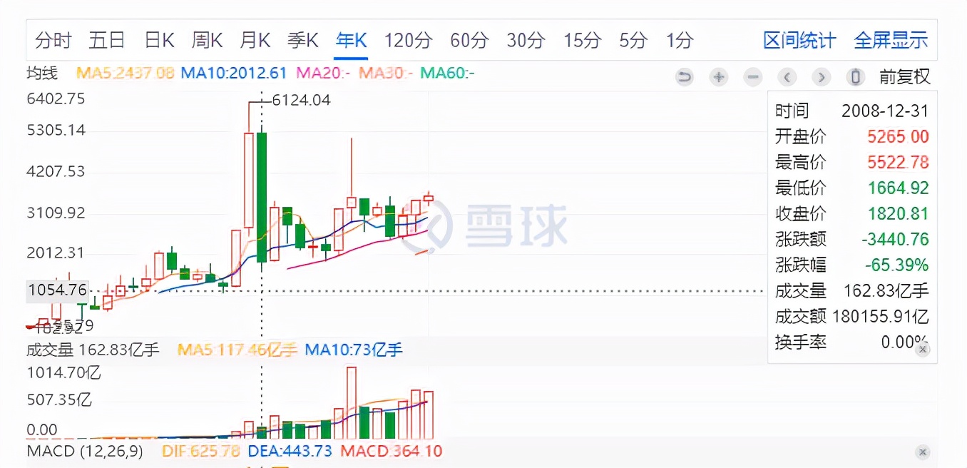 中国平安08年股价跌了多少,中国平安大跌的主要原因