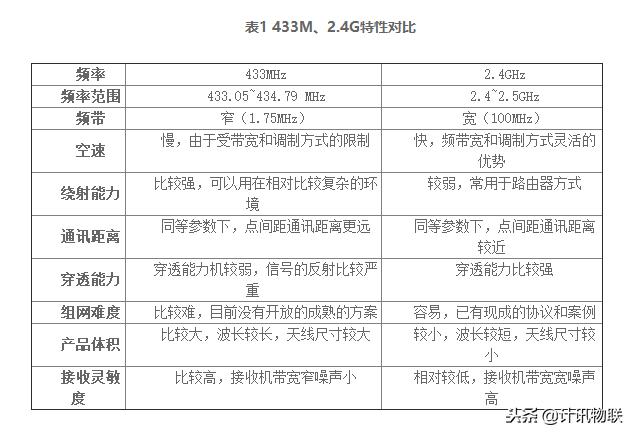 433无线模块的好坏,433m无线模块什么作用