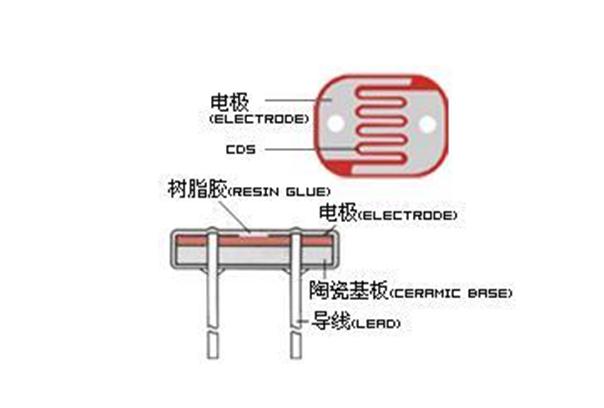 光敏电阻是什么,什么是光敏电阻和基本原理