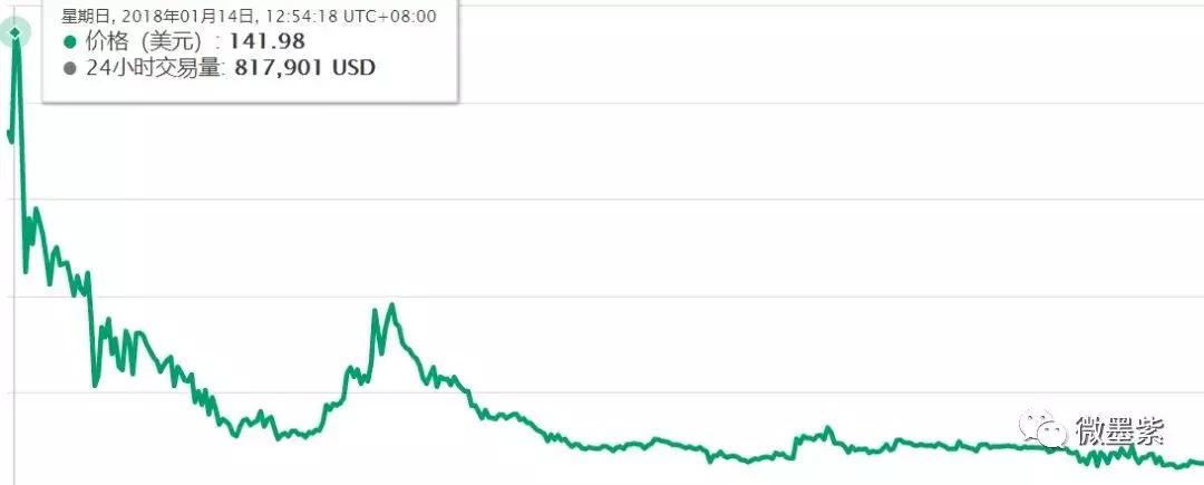 50个曾经明星项目,沦为被扣上“空气币”帽子?