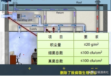 公共场所空调通风系统管理规范,公共场所集中空调系统卫生规范