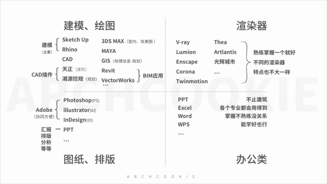 入门到头秃,建筑系到底该学哪些软件?希望这次能给你一个方向