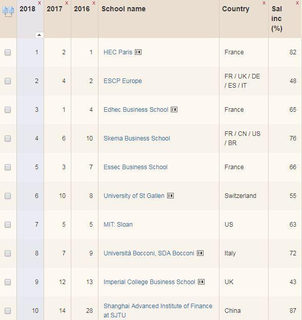 法国巴黎高等商学院录取条件,巴黎高等商学院哪个专业最好