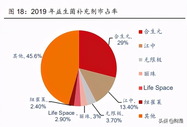 汤臣倍健行业龙头,汤臣倍健未来十年成长性