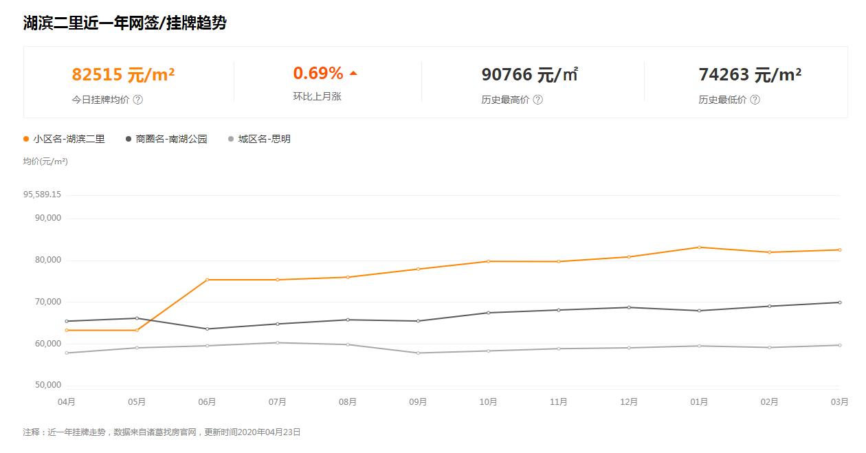 厦门六区1000个学区房最新房价,在厦门500万买岛内还是岛外学区房