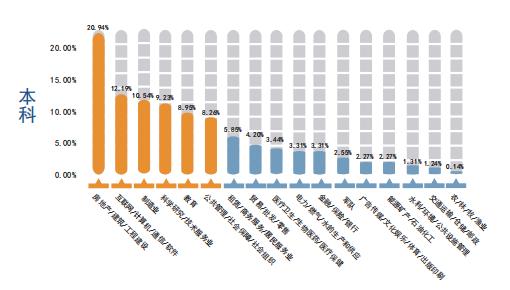 天津大学2019届本科毕业生：42个专业就业率100%，总体就业率超98%！