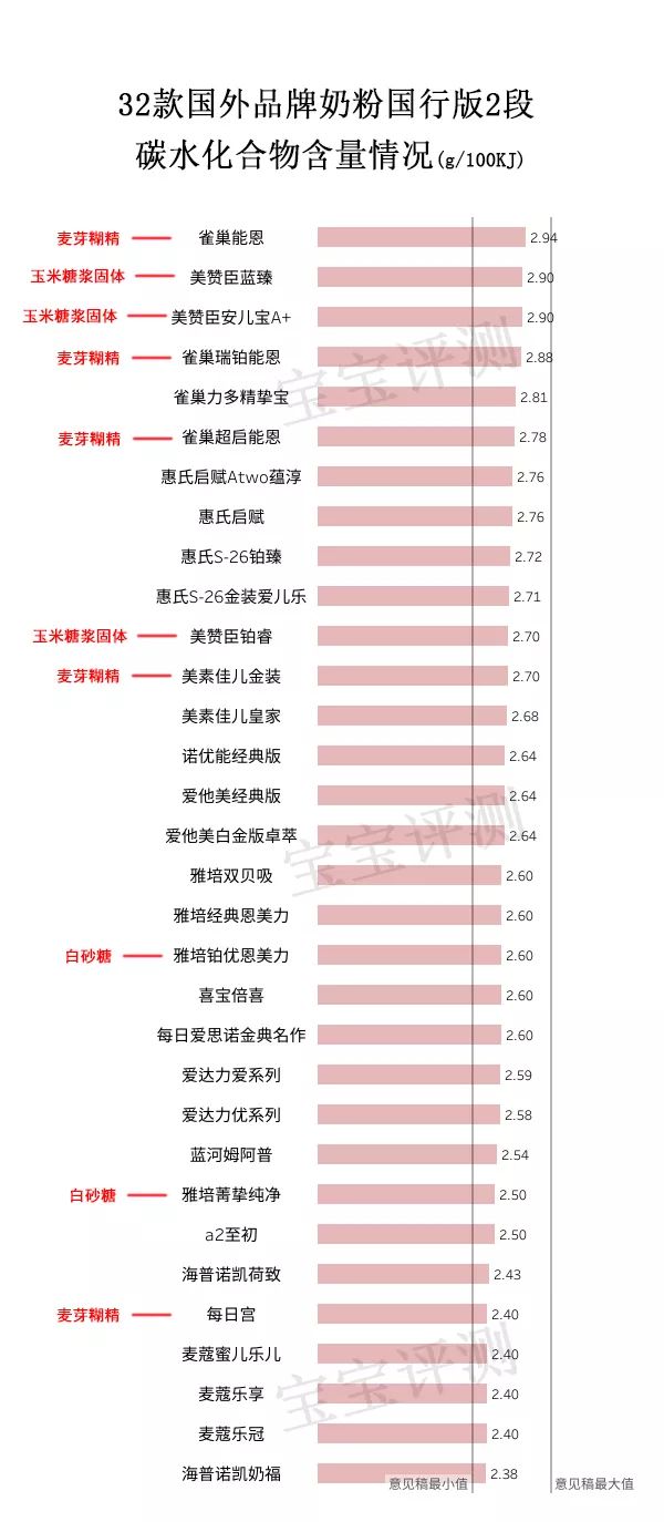 37款国产2段奶粉最新横评,31款洋奶粉测评