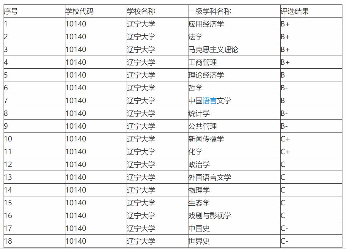 没有A类学科的辽宁大学，还有知名211大学的实力吗？