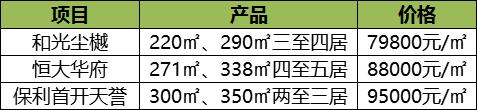 北京朝阳东坝200万房子,朝阳区东坝3万以下的楼盘