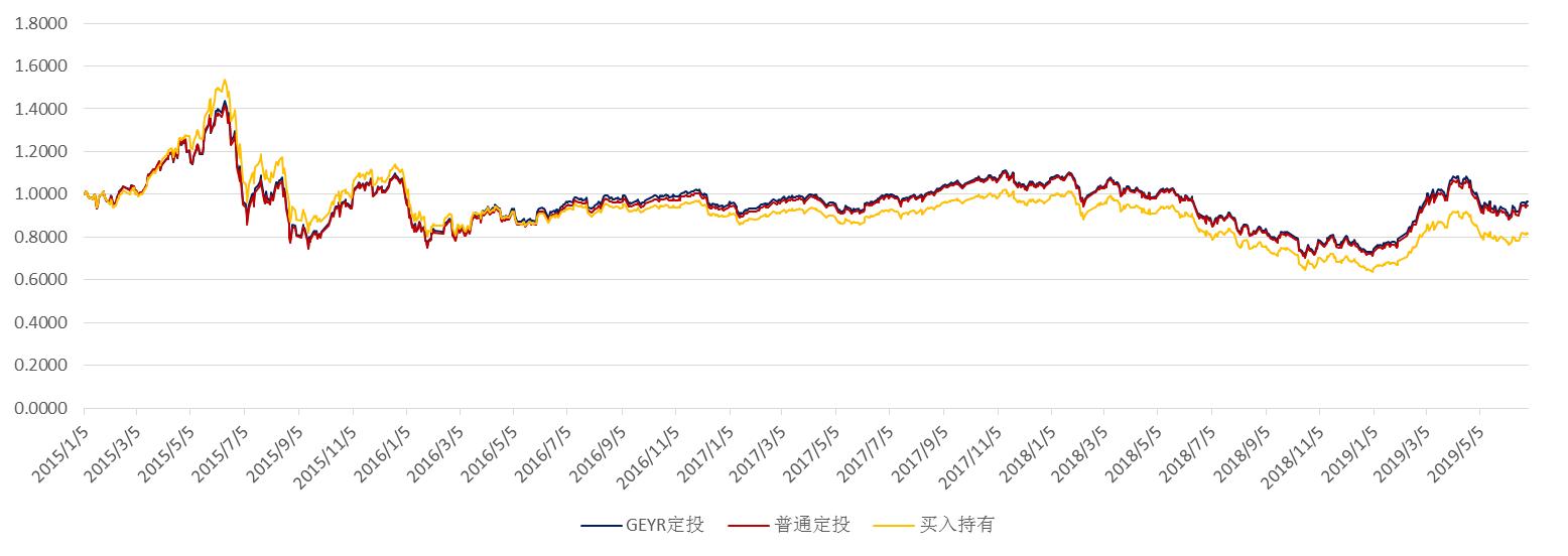 基金定投定额和不定额哪个收益高,定期不定额的定投基金怎么操作