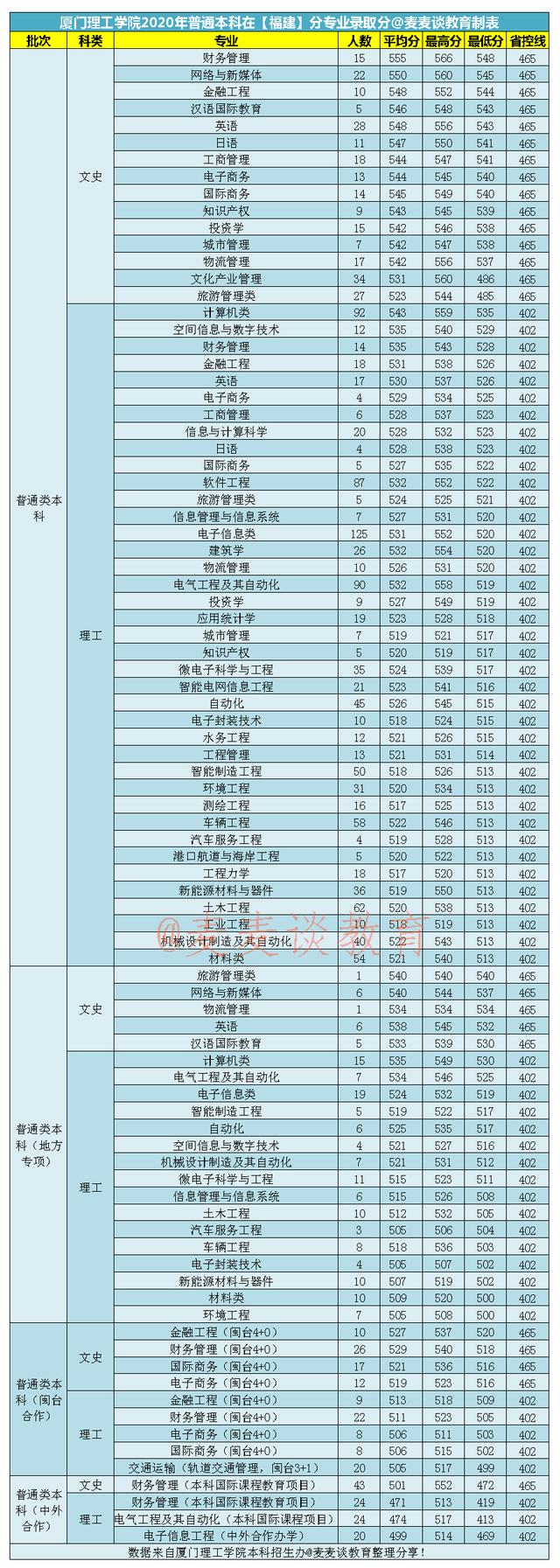 厦门理工大学要来了！福建厦门考生多少分能上厦门理工学院？收藏